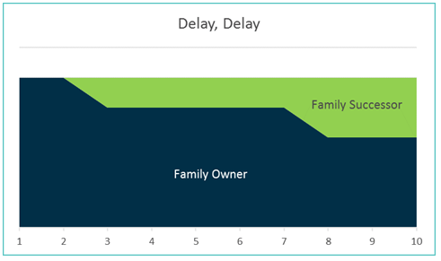 delay delay family business transition