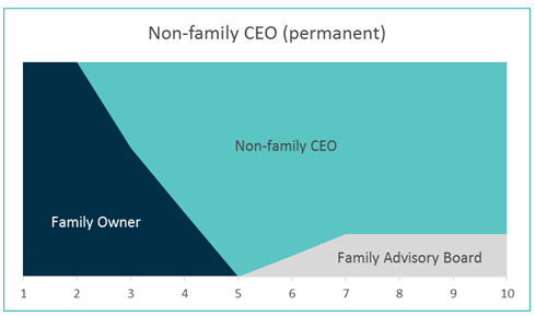 non-family CEO permanent family business transition