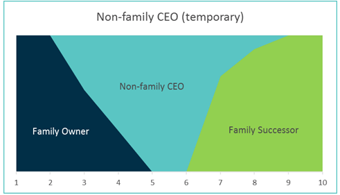 non-family CEO temporary family business transition