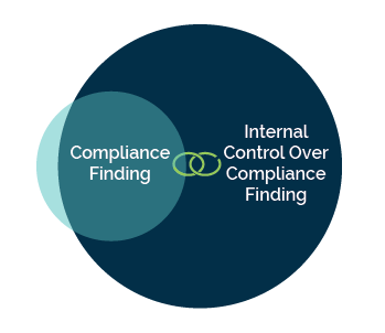 Audit internal controls compliance finding