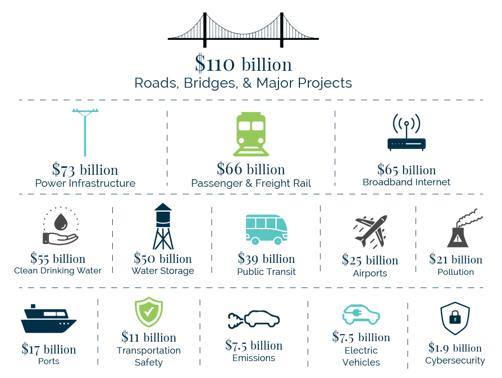 Key elements of the infrastructure bill