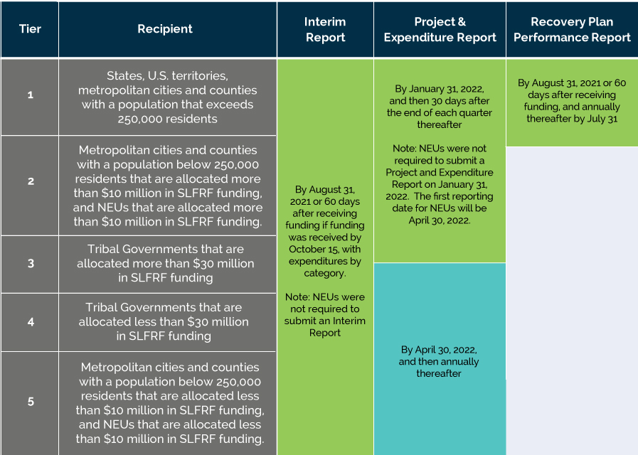 Outline of SLFRF reporting requirements