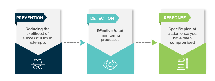 Fraud Prevention, Detection, Response