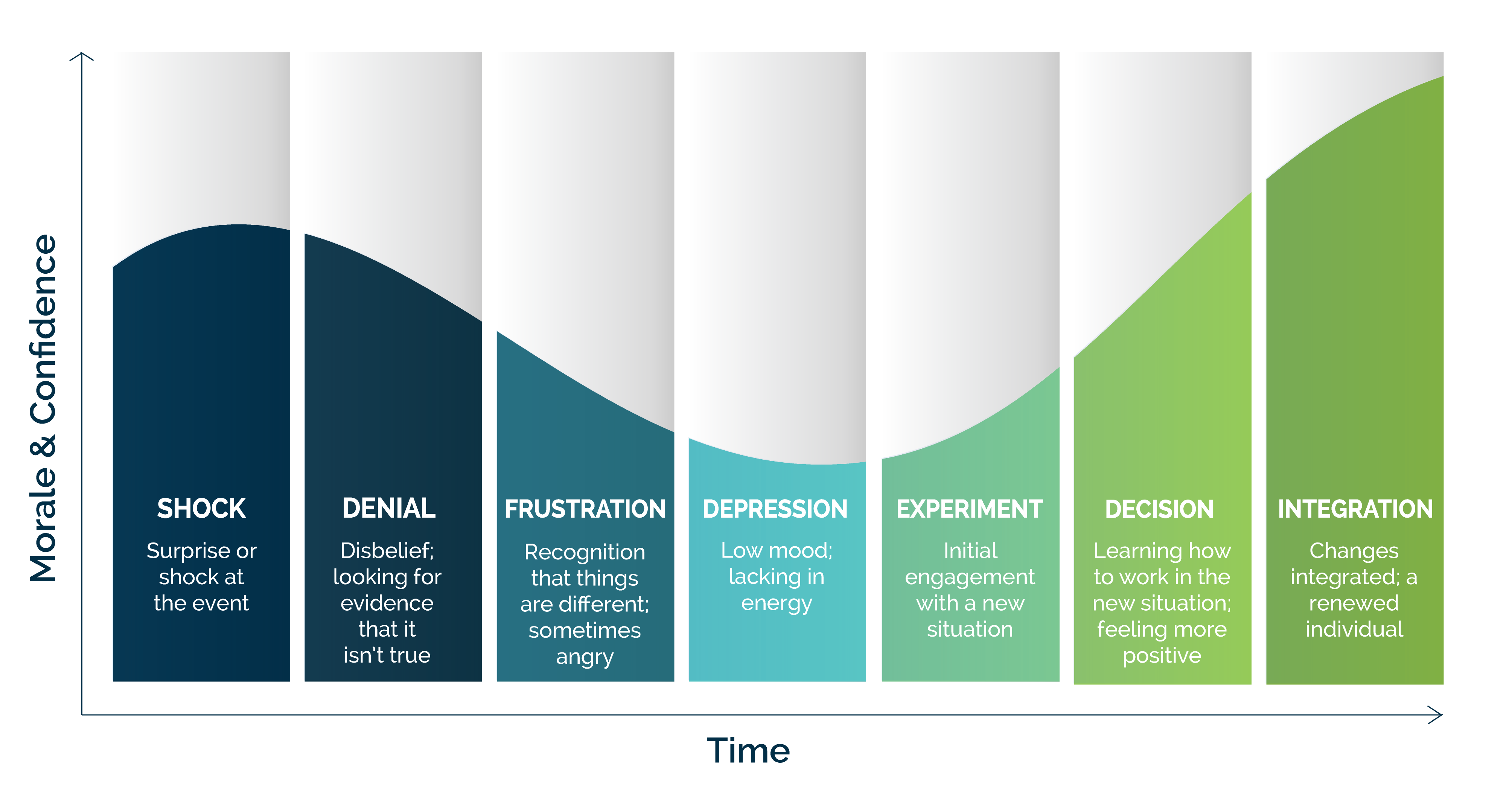 Stages of grief and change -- graphic