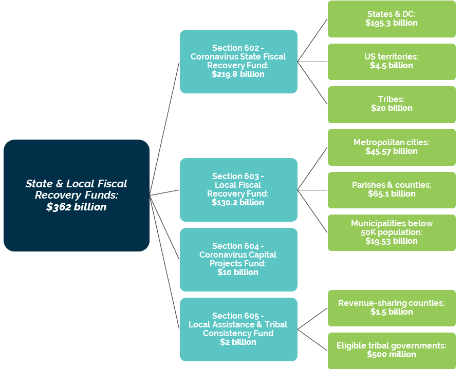 ARPA Recovery Funding Hierarchy
