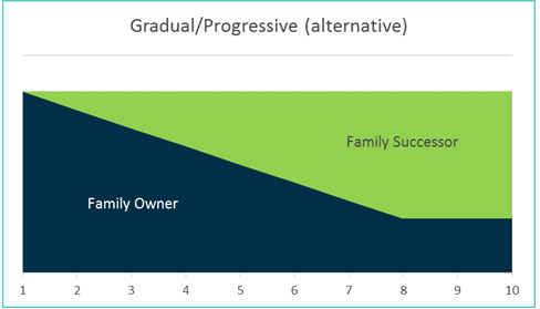 gradual progressive alt family business transition