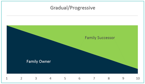 gradual progressive family business transition